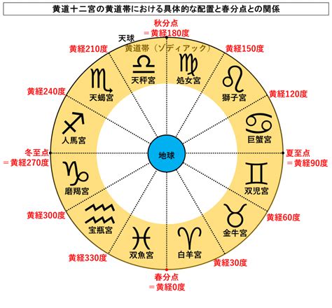 十二宮|黄道十二宮とは何か？①黄道帯における十二宮の具体。